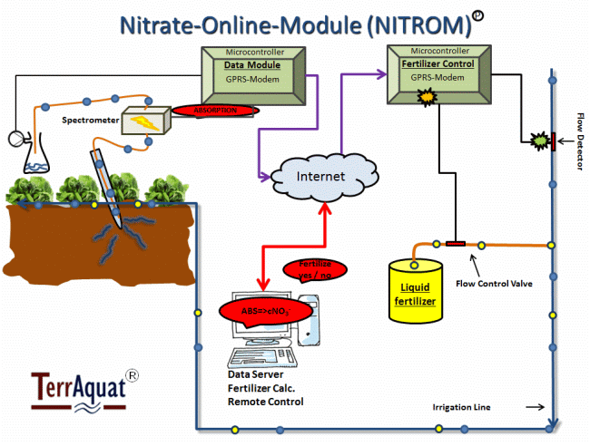 NITROM Funktionsschema